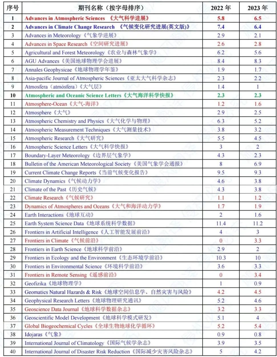 2024年最新气象与大气科学SCI期刊影响因子变化及分析