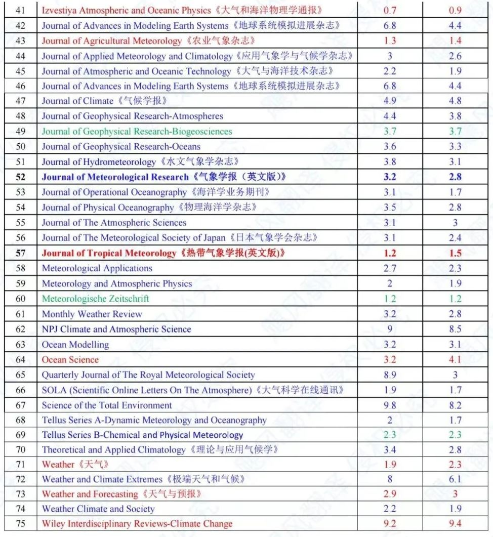 2024年最新气象与大气科学SCI期刊影响因子变化及分析