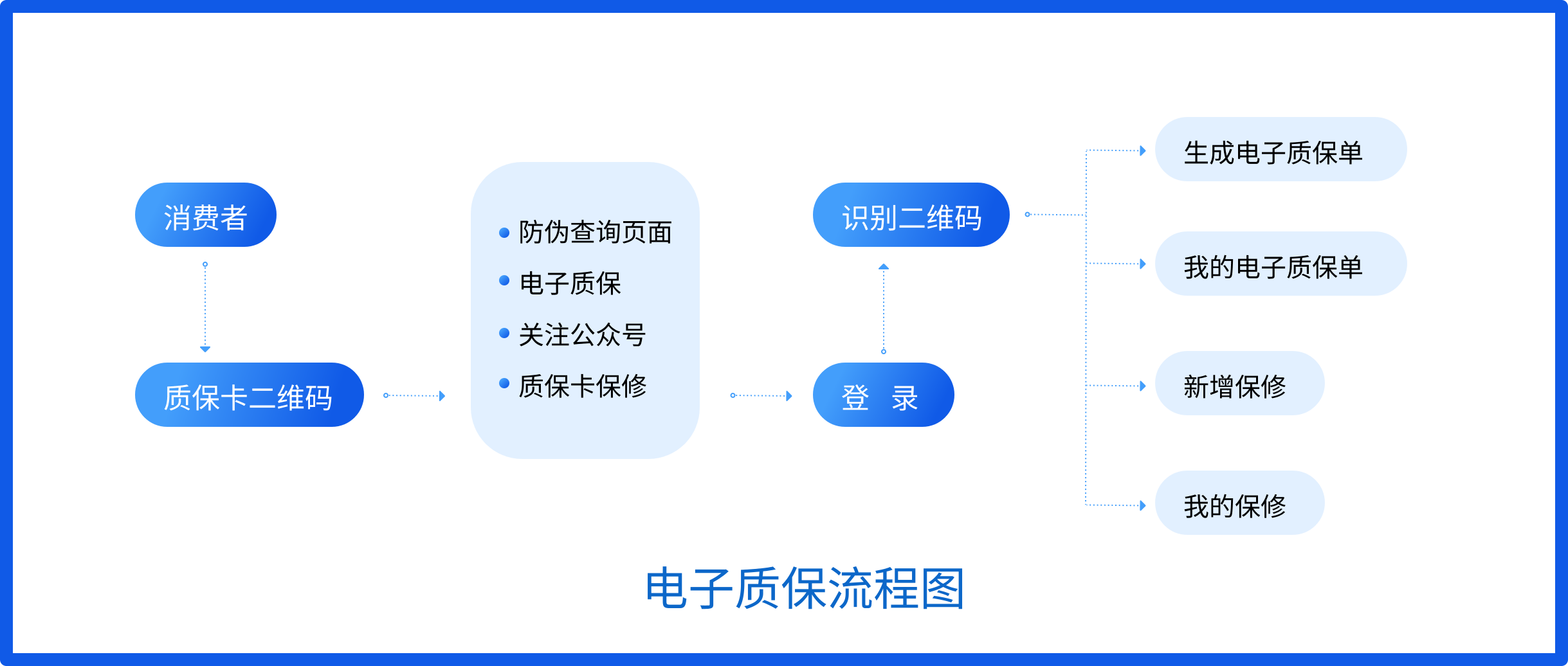 精準鏈接客戶解決產(chǎn)品全生命周期的售后維護服務