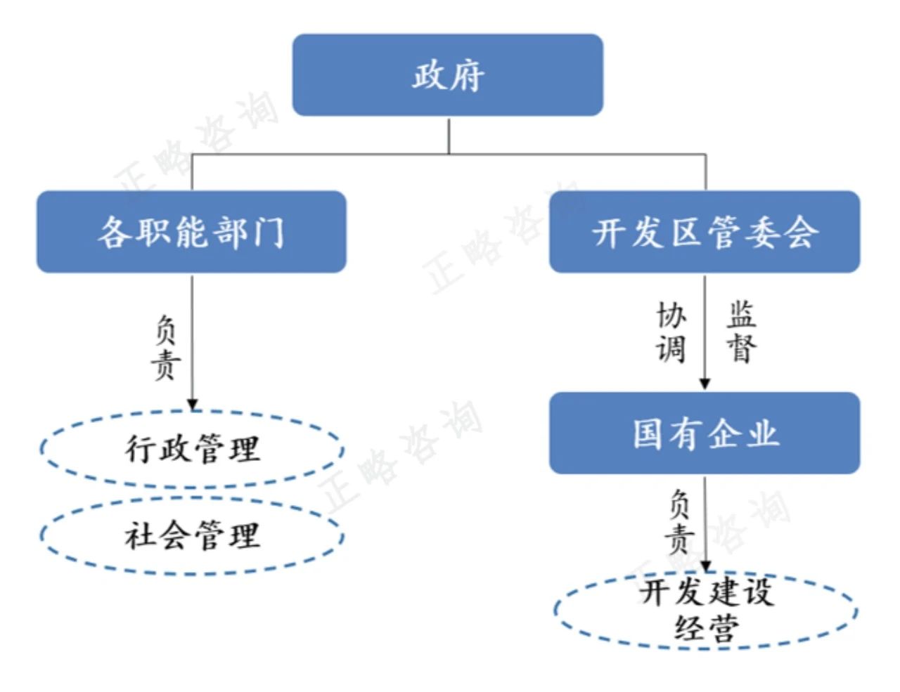 如何构建开发区行之有效的“GBR”国资监管体系