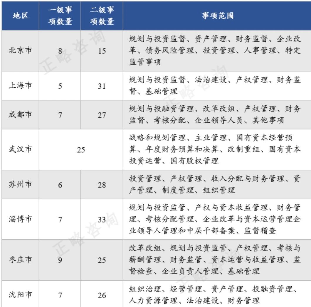 如何构建开发区行之有效的“GBR”国资监管体系