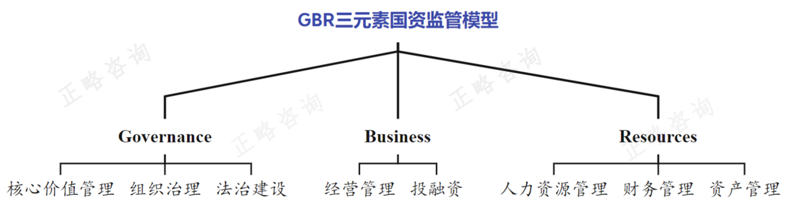 如何构建开发区行之有效的“GBR”国资监管体系