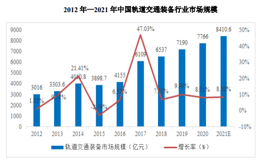 调研报告:轨道交通装备行业技术水平特点、发展现状分析及未来发展趋势预测-中金企信发布 调研报告:轨道交通装备行业技术水平特点、发展现状分析及未来发展趋势预测-中金企信发布