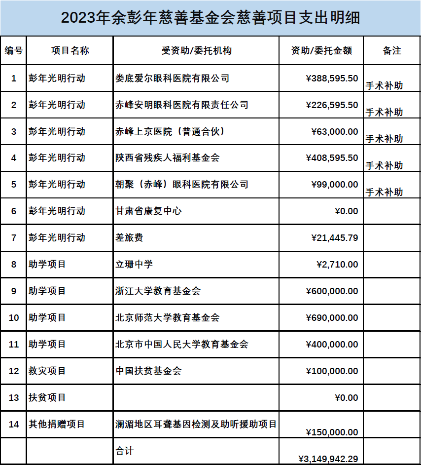 2023年余彭年慈善基金会捐赠项目支出明细