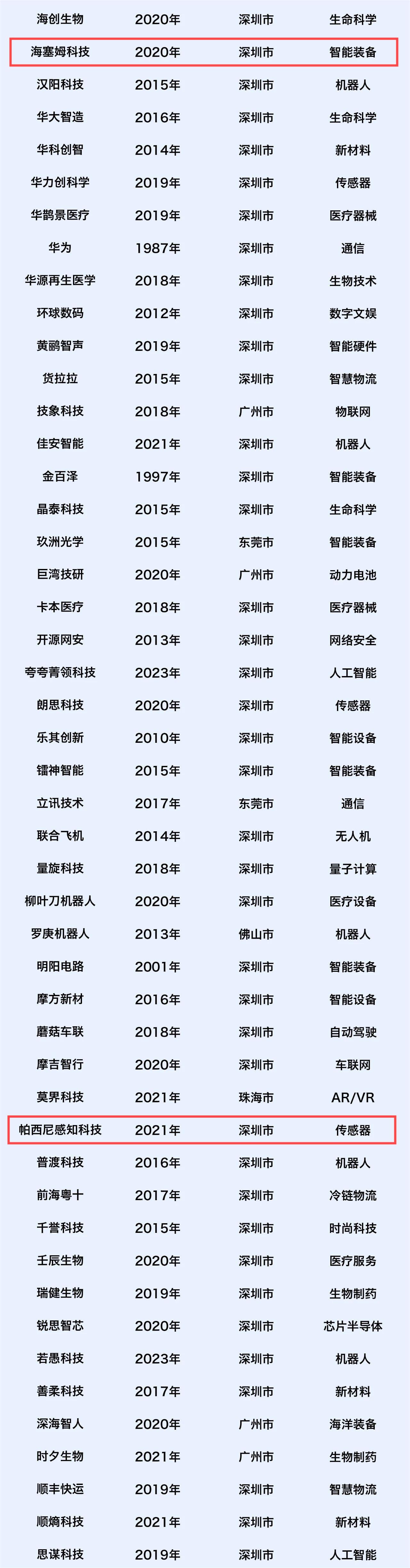 已投企业 | 海塞姆科技、帕西尼感知科技、威兆半导体入选投资家网2024大湾区新质生产力价值与创新企业榜