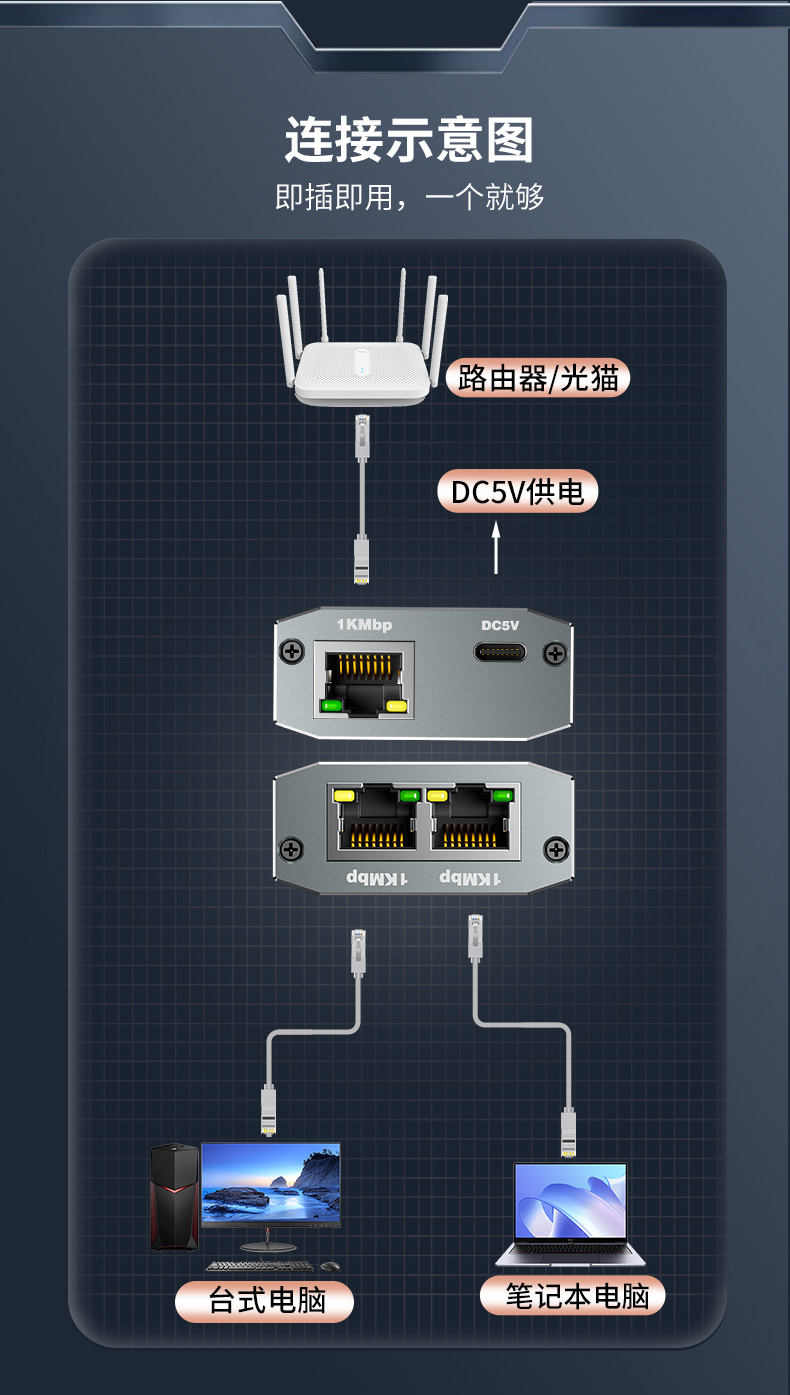 【Y150】晶华网络一分二同时上网（带供电）全千兆端口