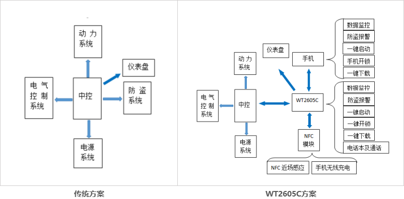 智能升级大揭秘：WT2605C音频蓝牙芯片方案，让电动车中控成为你的私人语音助理！