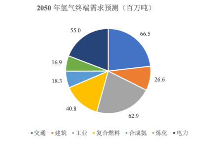 调研报告:氢能产业链、市场发展现状分析及未来发展趋势预测-中金企信发布 调研报告:氢能产业链、市场发展现状分析及未来发展趋势预测-中金企信发布