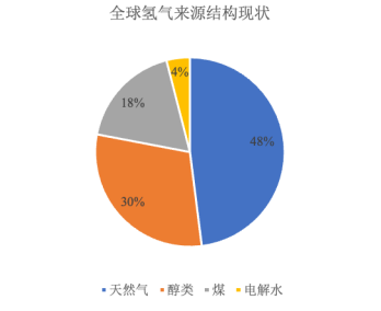 调研报告:氢能产业链、市场发展现状分析及未来发展趋势预测-中金企信发布 调研报告:氢能产业链、市场发展现状分析及未来发展趋势预测-中金企信发布