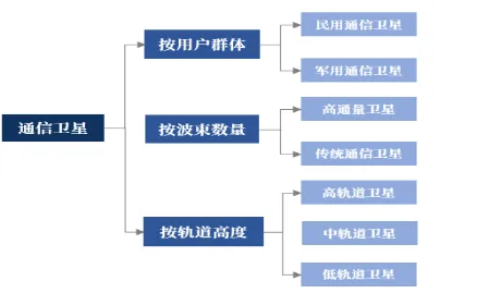 《低軌衛(wèi)星通信行業(yè)研究報告》