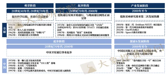 《低軌衛(wèi)星通信行業(yè)研究報告》