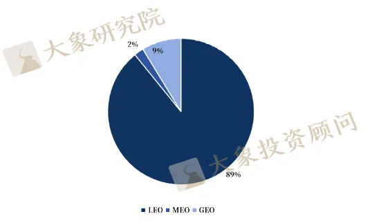 《低軌衛(wèi)星通信行業(yè)研究報告》