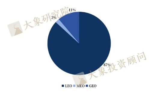 《低軌衛(wèi)星通信行業(yè)研究報告》