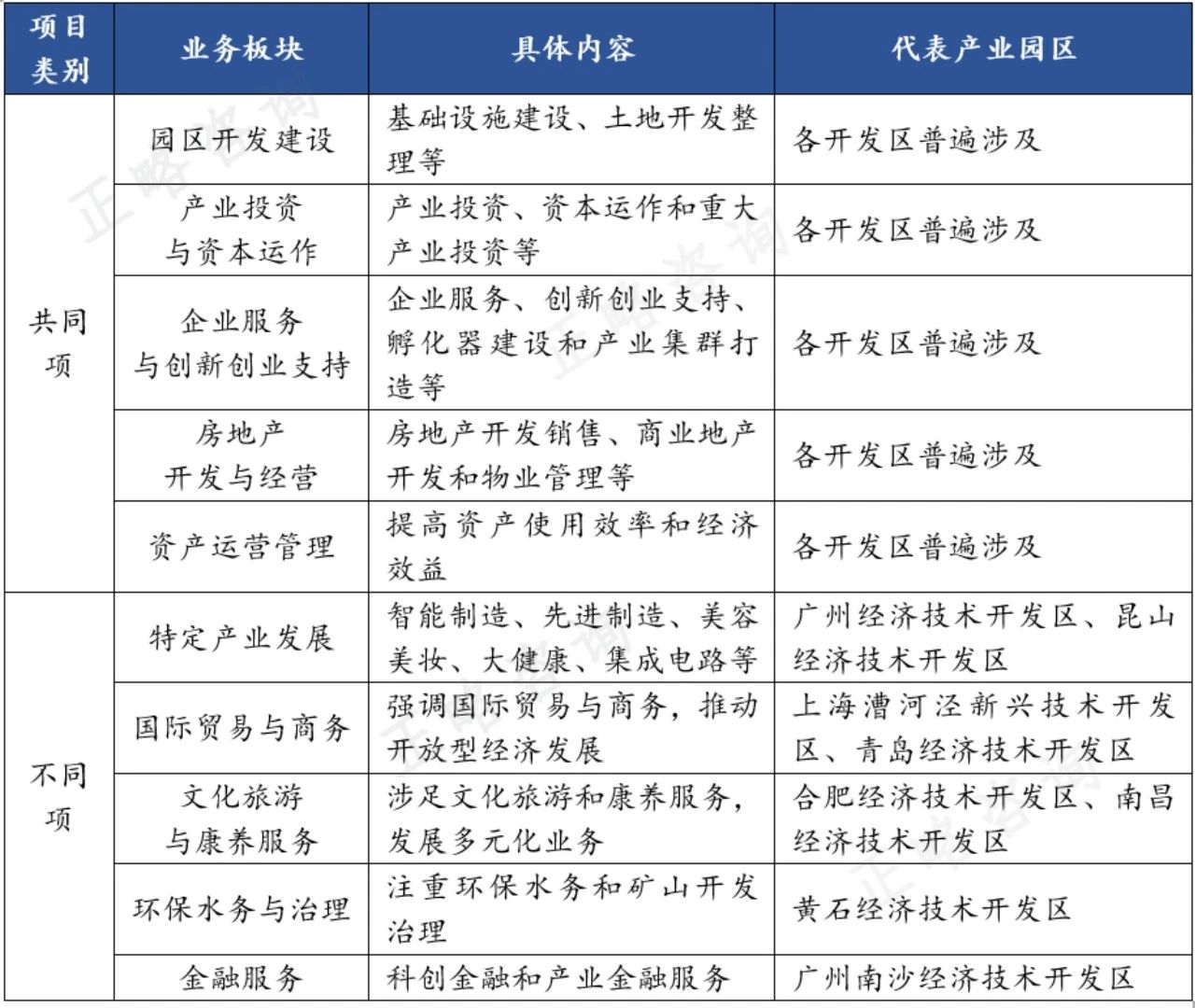 蜕变之旅：开发区国有平台公司如何进行业务布局