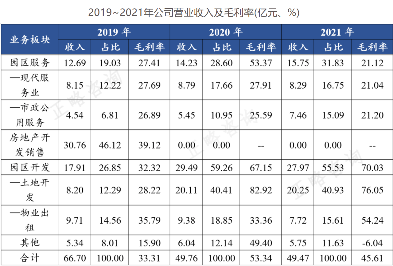 蜕变之旅：开发区国有平台公司如何进行业务布局