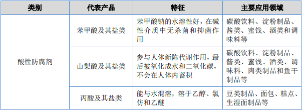 市场规模预测:2026年全球食品防腐剂市场预计将增长到40.34亿美元-中金企信发布 市场规模预测:2026年全球食品防腐剂市场预计将增长到40.34亿美元-中金企信发布