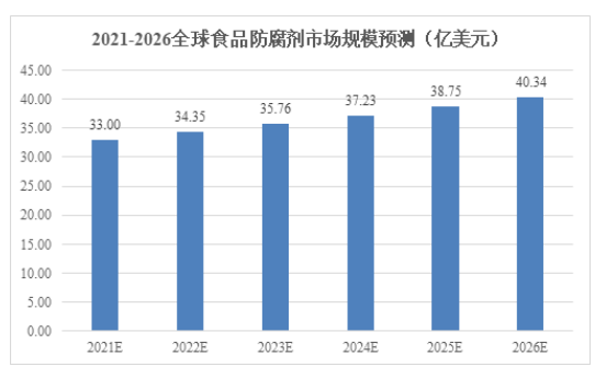 市场规模预测:2026年全球食品防腐剂市场预计将增长到40.34亿美元-中金企信发布 市场规模预测:2026年全球食品防腐剂市场预计将增长到40.34亿美元-中金企信发布
