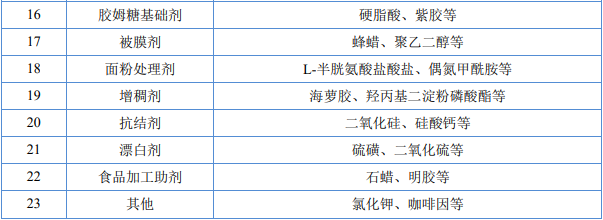 中金企信发布:食品添加剂行业发展环境及产业链现状分析 中金企信发布:食品添加剂行业发展环境及产业链现状分析