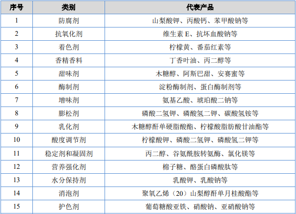 中金企信发布:食品添加剂行业发展环境及产业链现状分析 中金企信发布:食品添加剂行业发展环境及产业链现状分析