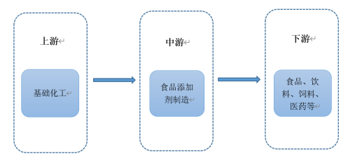 中金企信发布:食品添加剂行业发展环境及产业链现状分析 中金企信发布:食品添加剂行业发展环境及产业链现状分析