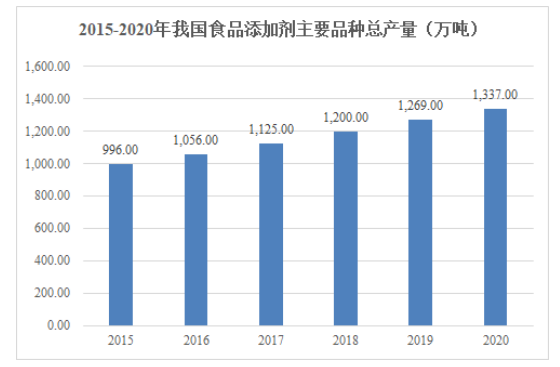 中金企信发布:食品添加剂行业发展环境及产业链现状分析 中金企信发布:食品添加剂行业发展环境及产业链现状分析