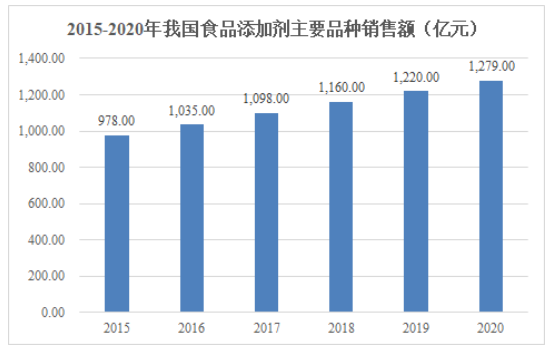 中金企信发布:食品添加剂行业发展环境及产业链现状分析 中金企信发布:食品添加剂行业发展环境及产业链现状分析
