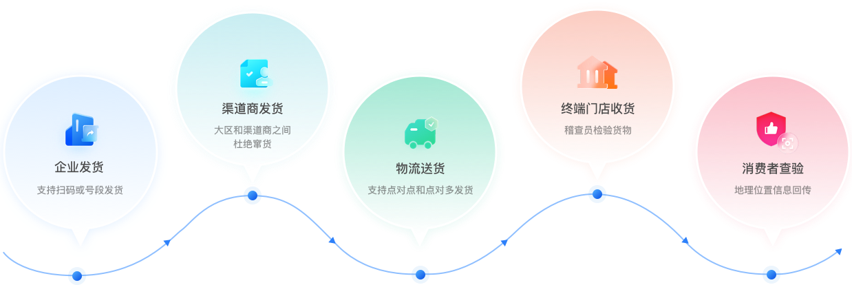 助力企業(yè)全鏈路打擊竄貨、穩(wěn)定價(jià)格、竄貨稽查，竄貨主動(dòng)信息預(yù)警