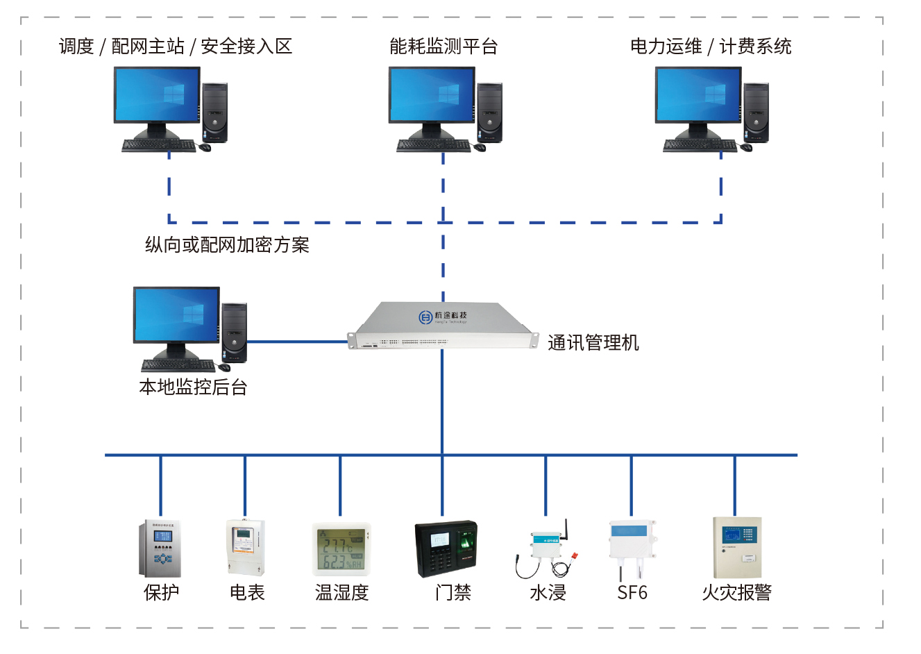 开闭所/配电房数据接入