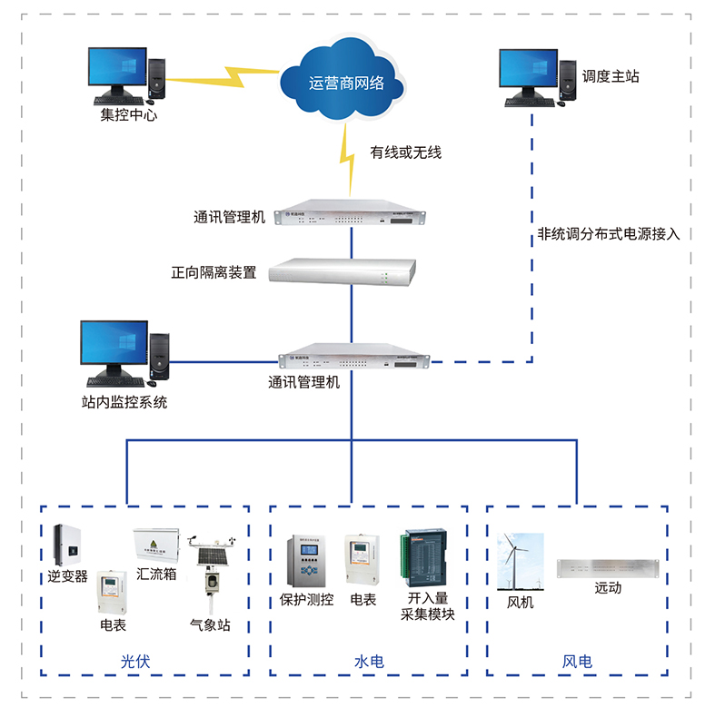 新能源数据接入