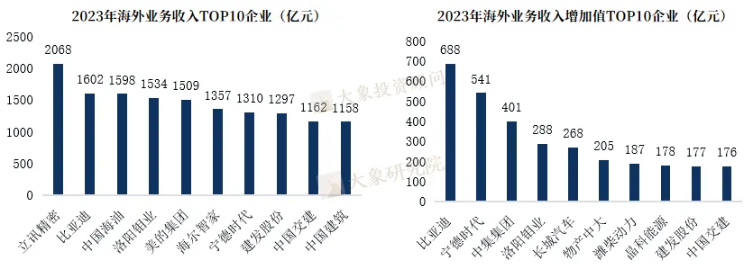 《中國企業(yè)出海專題研究報告》