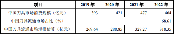 2024年我国刀具流通行业主要壁垒、发展环境现状分析及未来发展趋势预测-中金企信发布 2024年我国刀具流通行业主要壁垒、发展环境现状分析及未来发展趋势预测-中金企信发布