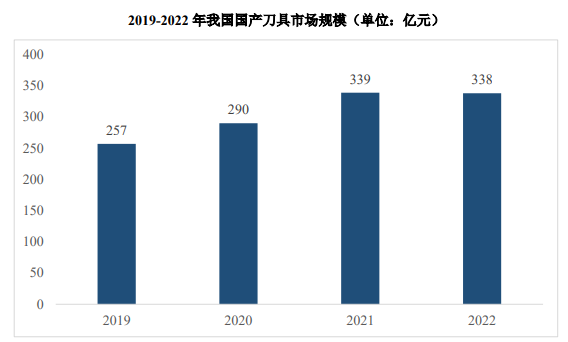 市场调研:刀具制造行业发展现状分析及未来发展趋势预测-中金企信发布 市场调研:刀具制造行业发展现状分析及未来发展趋势预测-中金企信发布