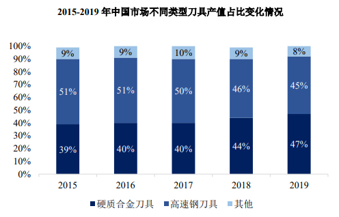 市场调研:刀具制造行业发展现状分析及未来发展趋势预测-中金企信发布 市场调研:刀具制造行业发展现状分析及未来发展趋势预测-中金企信发布