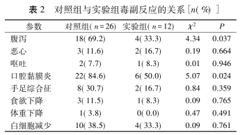 从体表面积给药到血药浓度监测
，晚期结直肠癌治疗迈向精准医疗新时代
！