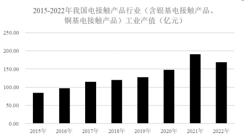 中金企信发布:2024年全球及中国电触头行业市场发展现状分析 中金企信发布:2024年全球及中国电触头行业市场发展现状分析