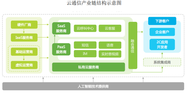 中金企信发布预测:预计到2025年中国云通信市场规模有望增至1,465亿元 中金企信发布预测:预计到2025年中国云通信市场规模有望增至1,465亿元