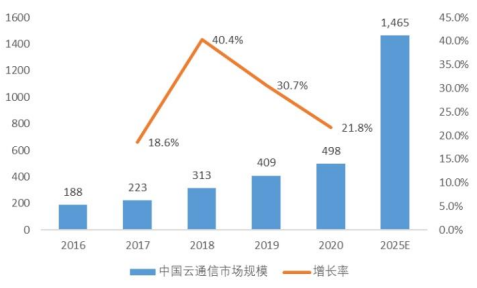中金企信发布预测:预计到2025年中国云通信市场规模有望增至1,465亿元 中金企信发布预测:预计到2025年中国云通信市场规模有望增至1,465亿元