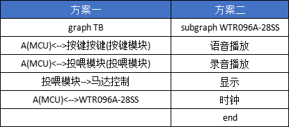 性价比之选，智能新高度！WTR096A-28SS助力宠物喂食器降本增效!