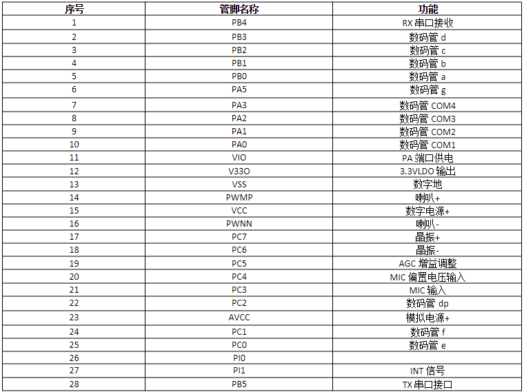 性價比之選，智能新高度！WTR096A-28SS助力寵物喂食器降本增效!