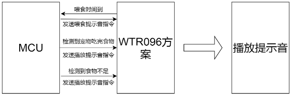 性價比之選，智能新高度！WTR096A-28SS助力寵物喂食器降本增效!