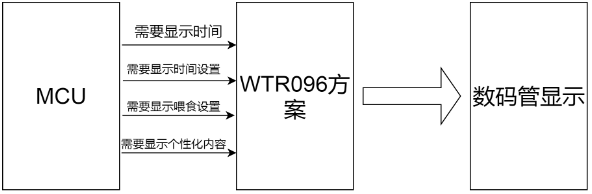 性價比之選，智能新高度！WTR096A-28SS助力寵物喂食器降本增效!