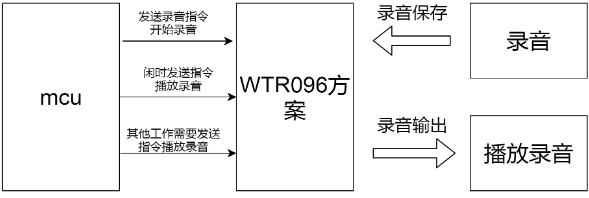 性价比之选，智能新高度！WTR096A-28SS助力宠物喂食器降本增效!