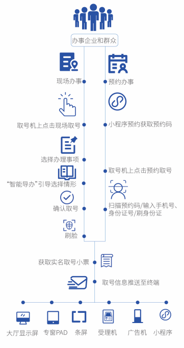 智能预约导办系统