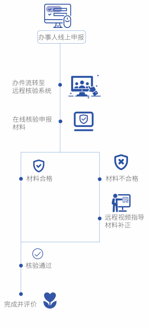 智能遠程核驗