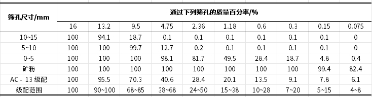 學(xué)術(shù)丨基于單軸靜載壓縮試驗(yàn)的橡膠瀝青混合料高溫抗變形能力研究