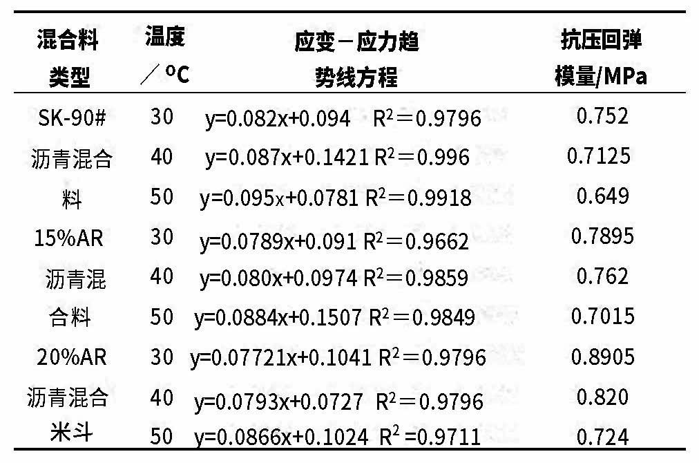 学术丨基于单轴静载压缩试验的橡胶沥青混合料高温抗变形能力研究