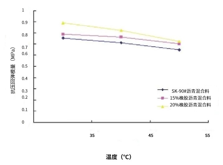 学术丨基于单轴静载压缩试验的橡胶沥青混合料高温抗变形能力研究