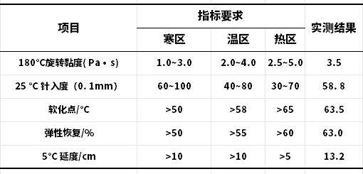 学术丨基于单轴静载压缩试验的橡胶沥青混合料高温抗变形能力研究