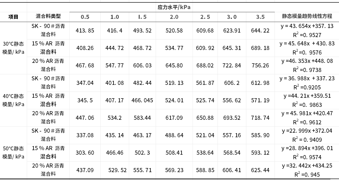 学术丨基于单轴静载压缩试验的橡胶沥青混合料高温抗变形能力研究