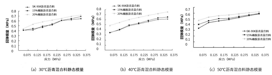 学术丨基于单轴静载压缩试验的橡胶沥青混合料高温抗变形能力研究